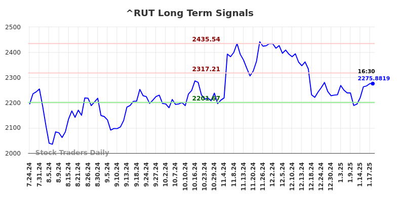 ^RUT Long Term Analysis for January 21 2025 ^RUT Long Term Analysis for January 21 2025